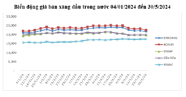 Giá xăng giảm mạnh từ 15h chiều hôm nay, 30/5- Ảnh 1. Giá xăng giảm mạnh từ 15h chiều hôm nay, 30/5- Ảnh 1.