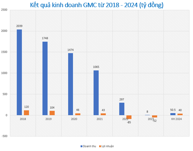 Từng có doanh thu hàng nghìn tỷ/năm, một DN lớn tại TPHCM đang chật vật tồn tại, sa thải gần 4.000 nhân sự- Ảnh 3.