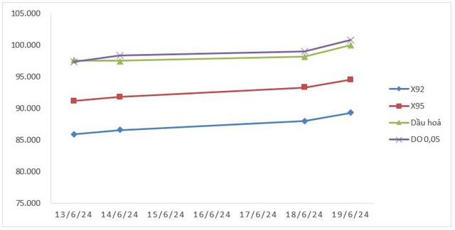 Từ 15h chiều nay, giá xăng dầu đồng loạt tăng- Ảnh 1. Từ 15h chiều nay, giá xăng dầu đồng loạt tăng- Ảnh 1.