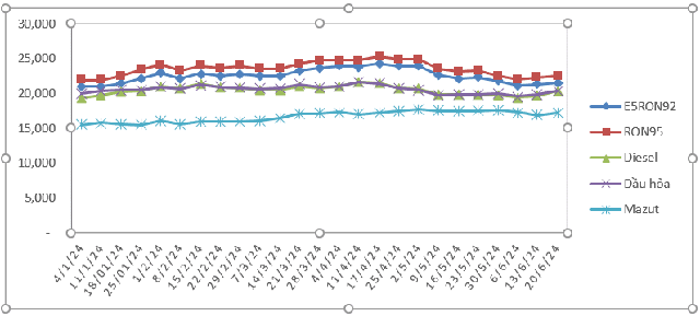 Từ 15h chiều nay, giá xăng dầu đồng loạt tăng- Ảnh 2. Từ 15h chiều nay, giá xăng dầu đồng loạt tăng- Ảnh 2.