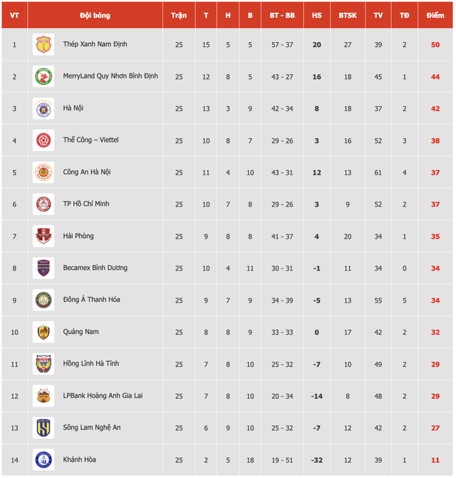 HAGL thua đậm để run rẩy đợi play-off, Thép Xanh Nam Định chính thức đăng quang trên sân nhà Thiên Trường- Ảnh 4. HAGL thua đậm để run rẩy đợi play-off, Thép Xanh Nam Định chính thức đăng quang trên sân nhà Thiên Trường- Ảnh 4.