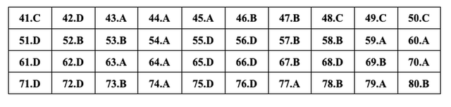 Gợi ý đáp án toàn bộ 24 mã đề môn Hóa học thi tốt nghiệp THPT 2024- Ảnh 4.