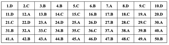 Gợi ý đáp án toàn bộ 24 mã đề môn Tiếng Anh thi tốt nghiệp THPT 2024- Ảnh 7.