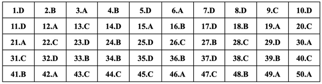 Gợi ý đáp án toàn bộ 24 mã đề môn Tiếng Anh thi tốt nghiệp THPT 2024- Ảnh 15. Gợi ý đáp án toàn bộ 24 mã đề môn Tiếng Anh thi tốt nghiệp THPT 2024- Ảnh 15.