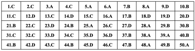 Gợi ý đáp án toàn bộ 24 mã đề môn Tiếng Anh thi tốt nghiệp THPT 2024- Ảnh 17. Gợi ý đáp án toàn bộ 24 mã đề môn Tiếng Anh thi tốt nghiệp THPT 2024- Ảnh 17.