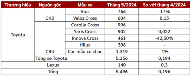 Bất ngờ cắt 1 phiên bản, 'niềm tự hào chiến lược mới' của Toyota bùng nổ, doanh số tăng 71 lần - Ảnh 1.