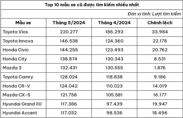 Ô tô cũ lên ngôi, người Việt tìm mua xe hãng nào nhiều nhất hiện nay?- Ảnh 1.