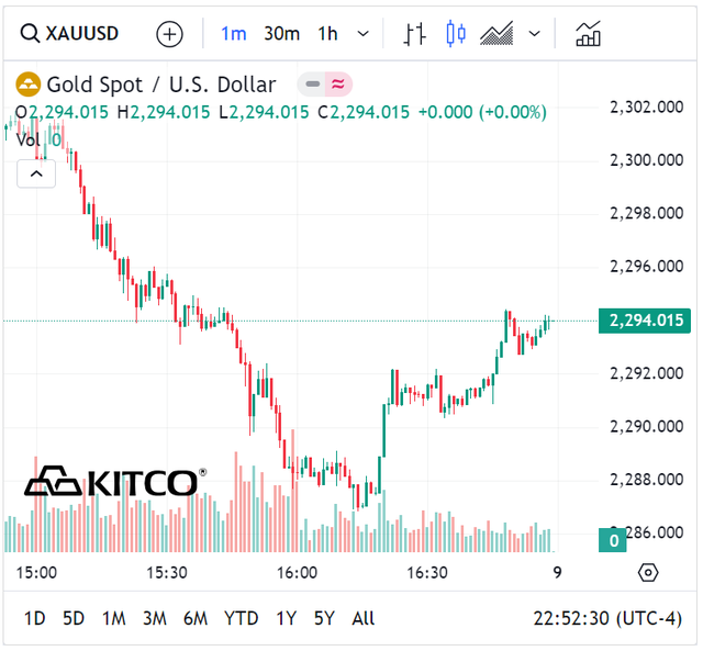Giá vàng nhẫn trong nước tiếp tục giảm mạnh sau tin "sốc" Trung Quốc ngừng mua vàng- Ảnh 1. Giá vàng nhẫn trong nước tiếp tục giảm mạnh sau tin "sốc" Trung Quốc ngừng mua vàng- Ảnh 1.