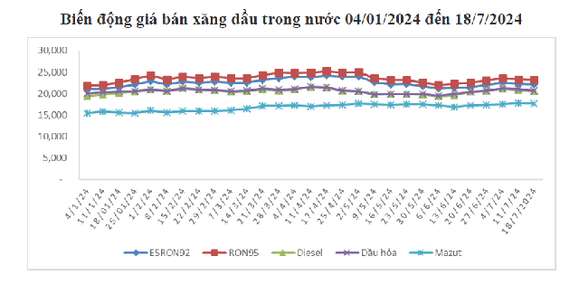 Từ 15h chiều hôm nay, giá xăng tiếp tục giảm- Ảnh 1. Từ 15h chiều hôm nay, giá xăng tiếp tục giảm- Ảnh 1.
