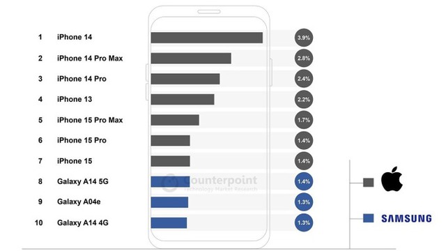Bán chạy nhất thế giới năm 2023, sang 2024 vẫn "đả bại" cả S24 Ultra: Mẫu iPhone này giá chỉ còn 15 triệu- Ảnh 1. Bán chạy nhất thế giới năm 2023, sang 2024 vẫn "đả bại" cả S24 Ultra: Mẫu iPhone này giá chỉ còn 15 triệu- Ảnh 1.