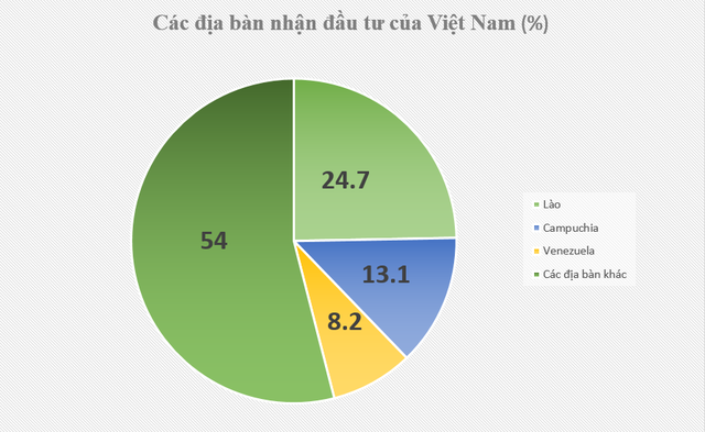 Gần 22,27 tỷ USD của Việt Nam xuất ngoại, 1/4 số tiền khổng lồ trên "chảy" vào một quốc gia- Ảnh 1. Gần 22,27 tỷ USD của Việt Nam xuất ngoại, 1/4 số tiền khổng lồ trên "chảy" vào một quốc gia- Ảnh 1.