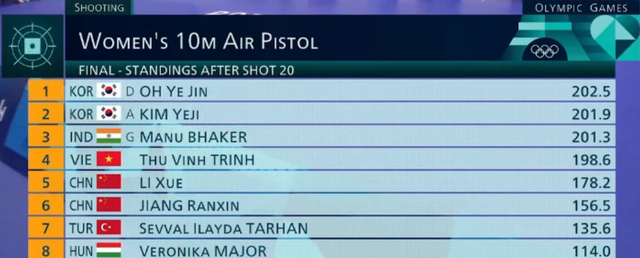 TRỰC TIẾP Olympic ngày 28/7: Xạ thủ Trịnh Thu Vinh dừng chân ở top 4 Chung kết bắn súng- Ảnh 3. TRỰC TIẾP Olympic ngày 28/7: Xạ thủ Trịnh Thu Vinh dừng chân ở top 4 Chung kết bắn súng- Ảnh 3.