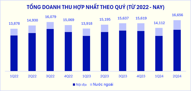 “Gã khổng lồ” ngành sữa tăng trưởng ấn tượng: Doanh thu quý 2 lập đỉnh mới, xuất khẩu bứt tốc- Ảnh 1. “Gã khổng lồ” ngành sữa tăng trưởng ấn tượng: Doanh thu quý 2 lập đỉnh mới, xuất khẩu bứt tốc- Ảnh 1.