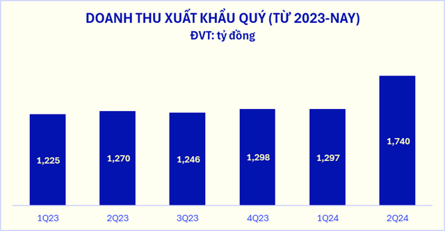 “Gã khổng lồ” ngành sữa tăng trưởng ấn tượng: Doanh thu quý 2 lập đỉnh mới, xuất khẩu bứt tốc- Ảnh 3. “Gã khổng lồ” ngành sữa tăng trưởng ấn tượng: Doanh thu quý 2 lập đỉnh mới, xuất khẩu bứt tốc- Ảnh 3.