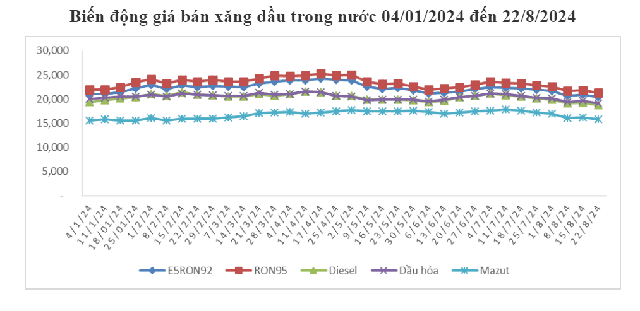 Giá xăng dầu đồng loạt quay đầu giảm - Ảnh 1.