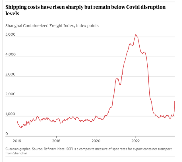 Tết Nguyên Đán đắt đỏ vì hải tặc: Kênh đào Suez bị chặn đứng, cản trở 30% vận tải biển, nguy cơ lạm phát và hàng không kịp về bán trong đợt lễ - Ảnh 3. Tết Nguyên Đán đắt đỏ vì hải tặc: Kênh đào Suez bị chặn đứng, cản trở 30% vận tải biển, nguy cơ lạm phát và hàng không kịp về bán trong đợt lễ - Ảnh 3.