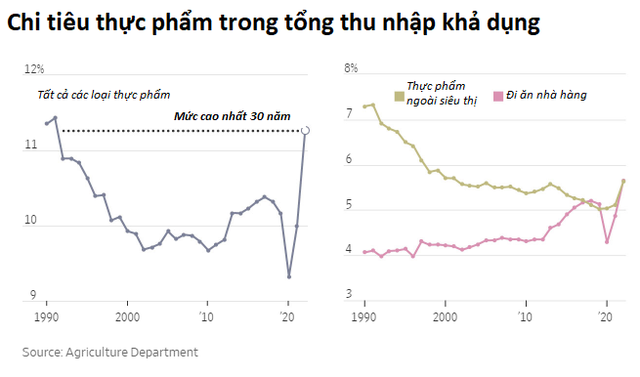 Khổ như người Mỹ: Chi tiêu lương thực lên mức cao nhất 30 năm, đến Tổng thống Joe Biden cũng phải bức xúc lên tiếng - Ảnh 2.