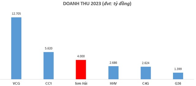 4.000 tỷ doanh thu, những cung đường bảo hành 10 năm và lời tâm huyết của Chủ tịch tập đoàn Sơn Hải: Lương tâm chúng ta - Ảnh 1.