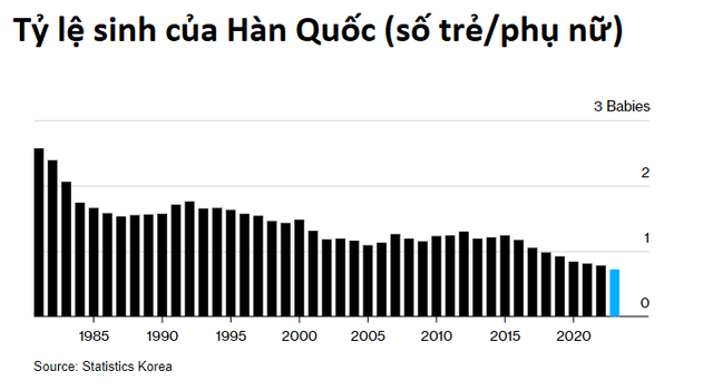 (Vân) Hàn Quốc chứng kiến điều chưa từng có trong lịch sử khiến Tổng thống phải đau đầu tìm cách giải quyết - Ảnh 2.