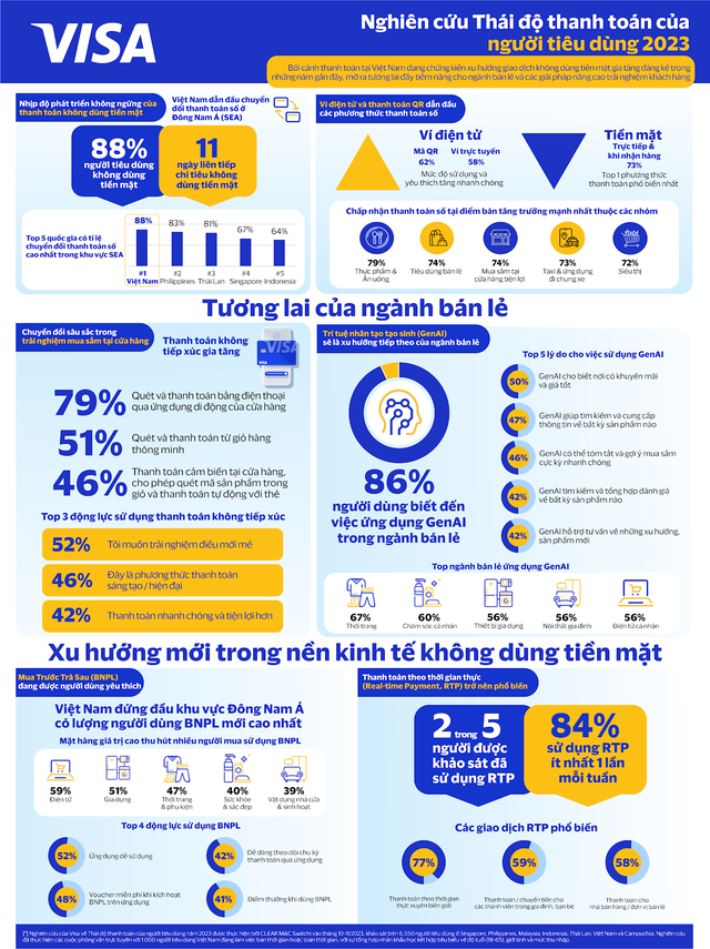 Gen X, Gen Y Việt ngày càng ‘không xu dính túi’: Làn sóng thanh toán không dùng tiền mặt tăng mạnh! - Ảnh 1.
