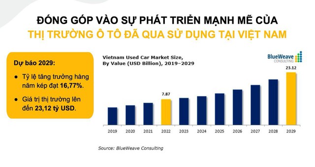 Chợ Tốt ‘chơi lớn’: Mở cửa hàng vật lý về mua bán xe, bảo hành 25.000 km cho 7 nhóm bộ phận đắt tiền nhất của xe - Ảnh 1.