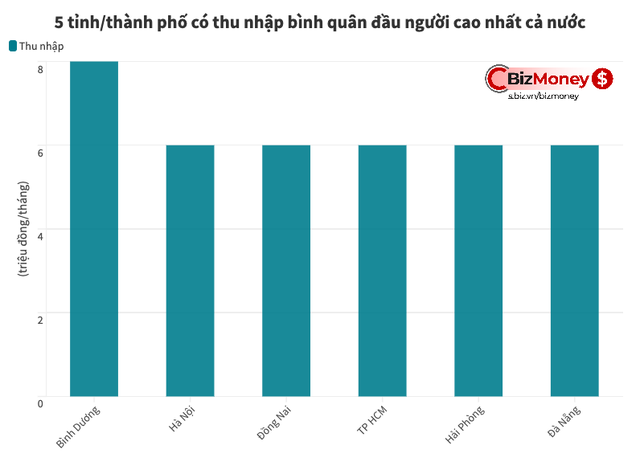 Bình Dương có thu nhập bình quân đầu người cao nhất cả nước, xếp trên Hà Nội và TP HCM - Ảnh 1. Bình Dương có thu nhập bình quân đầu người cao nhất cả nước, xếp trên Hà Nội và TP HCM - Ảnh 1.