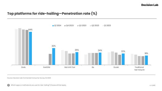 "Tân binh khủng long" Xanh SM trở thành ứng dụng gọi xe được ưa chuộng thứ 2 tại Việt Nam, chiếm hơn 32% tỷ lệ thâm nhập thị trường- Ảnh 3. "Tân binh khủng long" Xanh SM trở thành ứng dụng gọi xe được ưa chuộng thứ 2 tại Việt Nam, chiếm hơn 32% tỷ lệ thâm nhập thị trường- Ảnh 3.