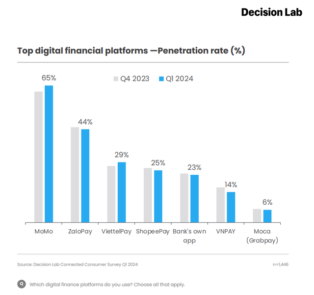 Trước khi thông báo dừng hoạt động, Moca đứng ở đâu trên thị trường ví điện tử?- Ảnh 2. Trước khi thông báo dừng hoạt động, Moca đứng ở đâu trên thị trường ví điện tử?- Ảnh 2.