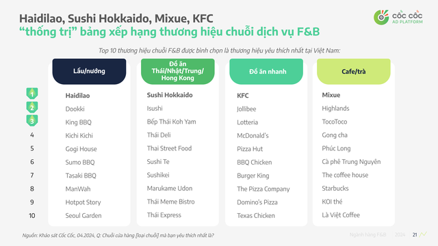 "Đẳng cấp" Mixue: Vượt cả Highlands, Phúc Long và Trung Nguyên, trở thành chuỗi đồ uống được yêu thích nhất nhờ các fan cứng dưới 25 tuổi- Ảnh 2. "Đẳng cấp" Mixue: Vượt cả Highlands, Phúc Long và Trung Nguyên, trở thành chuỗi đồ uống được yêu thích nhất nhờ các fan cứng dưới 25 tuổi- Ảnh 2.