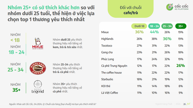 "Đẳng cấp" Mixue: Vượt cả Highlands, Phúc Long và Trung Nguyên, trở thành chuỗi đồ uống được yêu thích nhất nhờ các fan cứng dưới 25 tuổi- Ảnh 3. "Đẳng cấp" Mixue: Vượt cả Highlands, Phúc Long và Trung Nguyên, trở thành chuỗi đồ uống được yêu thích nhất nhờ các fan cứng dưới 25 tuổi- Ảnh 3.