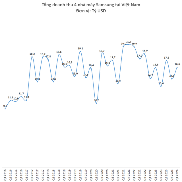 Sau cú vấp ngã chưa từng có trong lịch sử, 4 nhà máy Samsung tại Việt Nam 'đứng dậy' thế nào?- Ảnh 2.