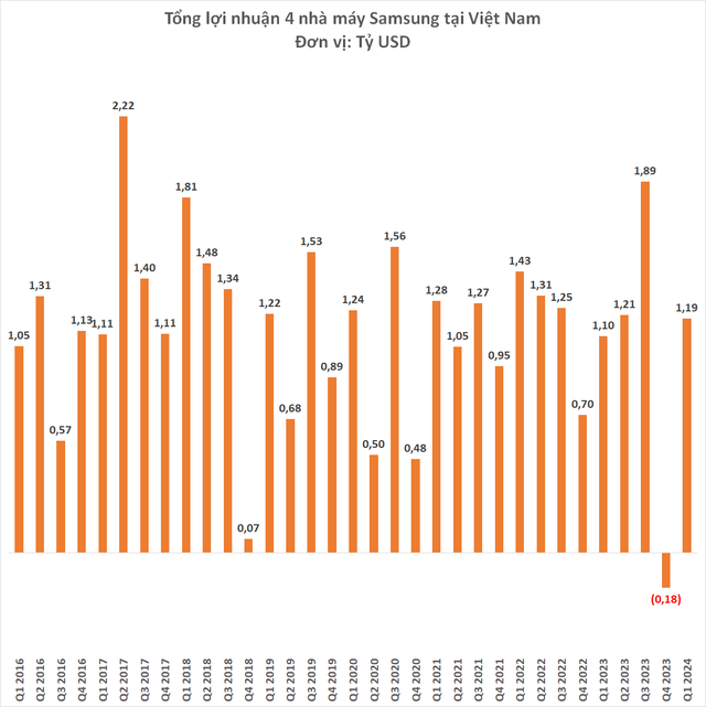 Sau cú vấp ngã chưa từng có trong lịch sử, 4 nhà máy Samsung tại Việt Nam 'đứng dậy' thế nào?- Ảnh 3.