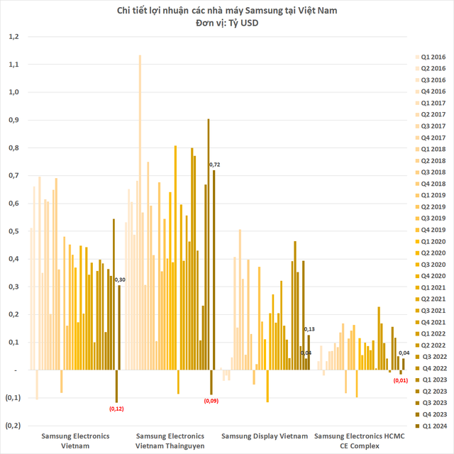 Sau cú vấp ngã chưa từng có trong lịch sử, 4 nhà máy Samsung tại Việt Nam 'đứng dậy' thế nào?- Ảnh 4.