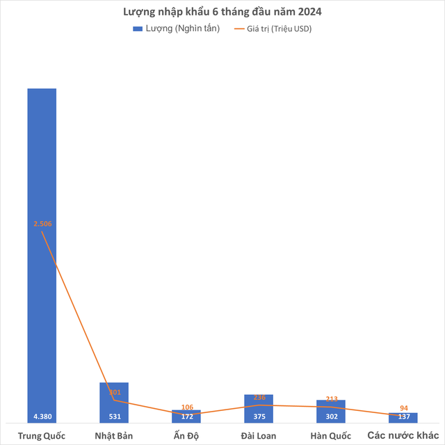 Sản lượng nhập khẩu HRC 6 tháng bằng 173% sản xuất trong nước- Ảnh 1. Sản lượng nhập khẩu HRC 6 tháng bằng 173% sản xuất trong nước- Ảnh 1.