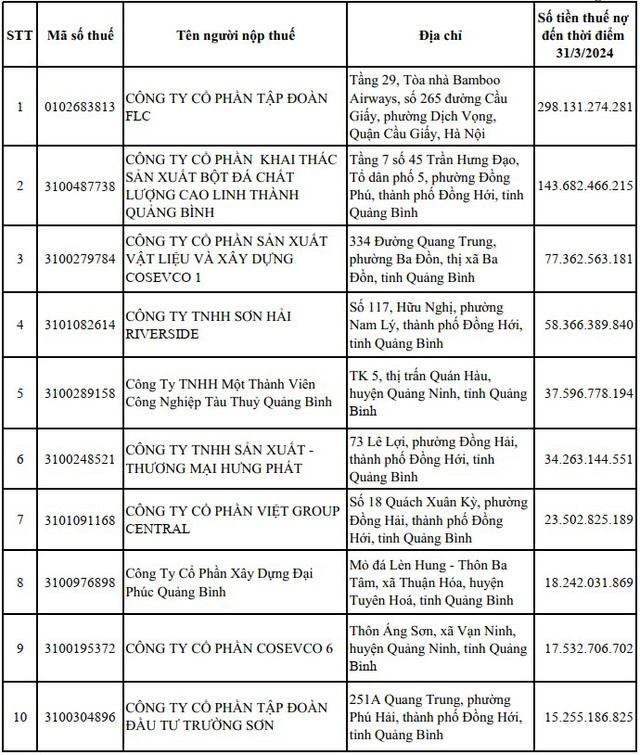 Nợ thuế của Sơn Hải Riverside bất ngờ tăng 22 lần sau 2 tháng, lên 1.284 tỷ đồng- Ảnh 2. Nợ thuế của Sơn Hải Riverside bất ngờ tăng 22 lần sau 2 tháng, lên 1.284 tỷ đồng- Ảnh 2.