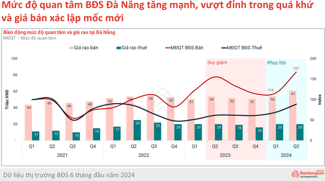 Người Hà Nội đổ xô tìm chung cư Đà Nẵng, có dự án lên tới 120 triệu đồng/m2- Ảnh 1. Người Hà Nội đổ xô tìm chung cư Đà Nẵng, có dự án lên tới 120 triệu đồng/m2- Ảnh 1.