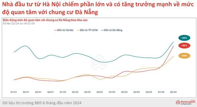 Người Hà Nội đổ xô tìm chung cư Đà Nẵng, có dự án lên tới 120 triệu đồng/m2- Ảnh 3. Người Hà Nội đổ xô tìm chung cư Đà Nẵng, có dự án lên tới 120 triệu đồng/m2- Ảnh 3.