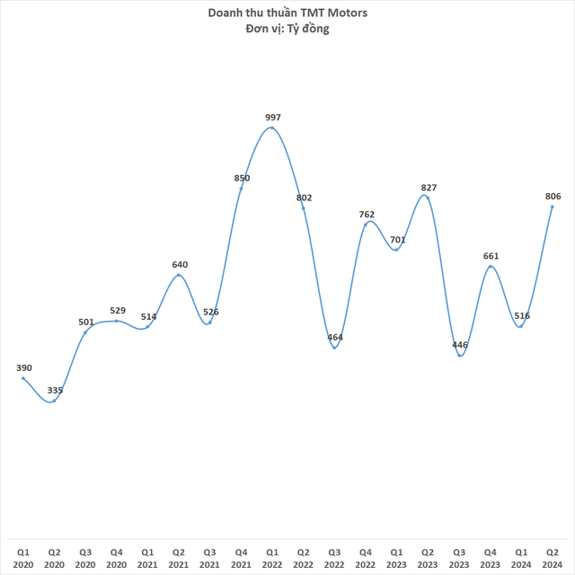 TMT Motors lỗ lớn nhất lịch sử sau khi bán xe điện Wuling Mini của Trung Quốc- Ảnh 1. TMT Motors lỗ lớn nhất lịch sử sau khi bán xe điện Wuling Mini của Trung Quốc- Ảnh 1.