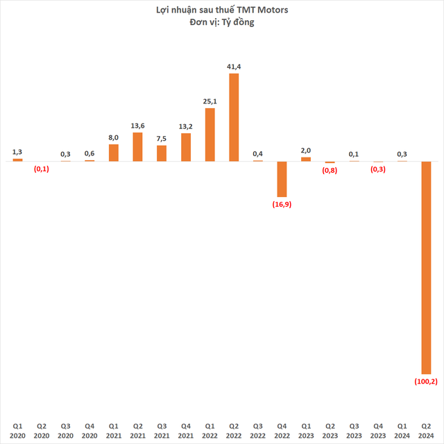 TMT Motors lỗ lớn nhất lịch sử sau khi bán xe điện Wuling Mini của Trung Quốc- Ảnh 2. TMT Motors lỗ lớn nhất lịch sử sau khi bán xe điện Wuling Mini của Trung Quốc- Ảnh 2.
