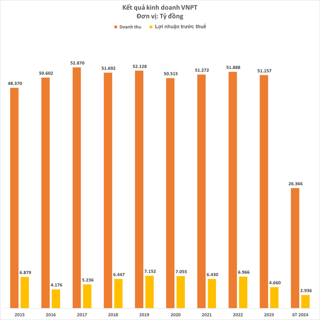 VNPT lãi gần 3.000 tỷ đồng sau 6 tháng, gửi tiết kiệm gần 60.000 tỷ đồng- Ảnh 1.