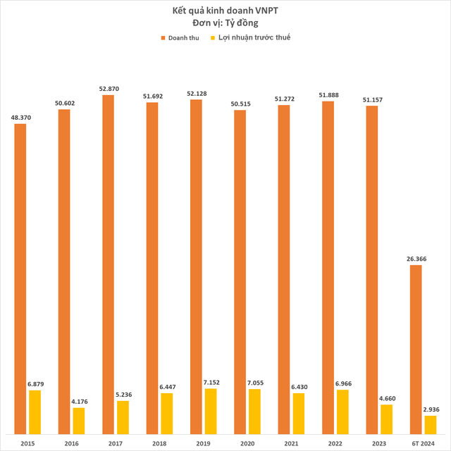 VNPT lãi gần 3.000 tỷ đồng sau 6 tháng, gửi tiết kiệm gần 60.000 tỷ đồng- Ảnh 1. VNPT lãi gần 3.000 tỷ đồng sau 6 tháng, gửi tiết kiệm gần 60.000 tỷ đồng- Ảnh 1.