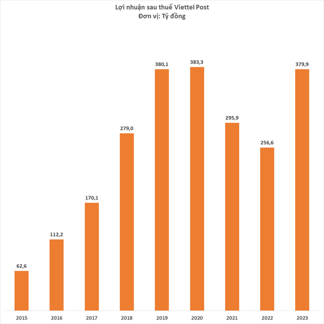 Chủ tịch Viettel Post từ nhiệm- Ảnh 2. Chủ tịch Viettel Post từ nhiệm- Ảnh 2.