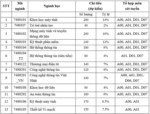 NÓNG: Ngoại thương, Bách khoa... và gần 30 trường công bố điểm sàn 2024, cao nhất 25 điểm- Ảnh 1. NÓNG: Ngoại thương, Bách khoa... và gần 30 trường công bố điểm sàn 2024, cao nhất 25 điểm- Ảnh 1.