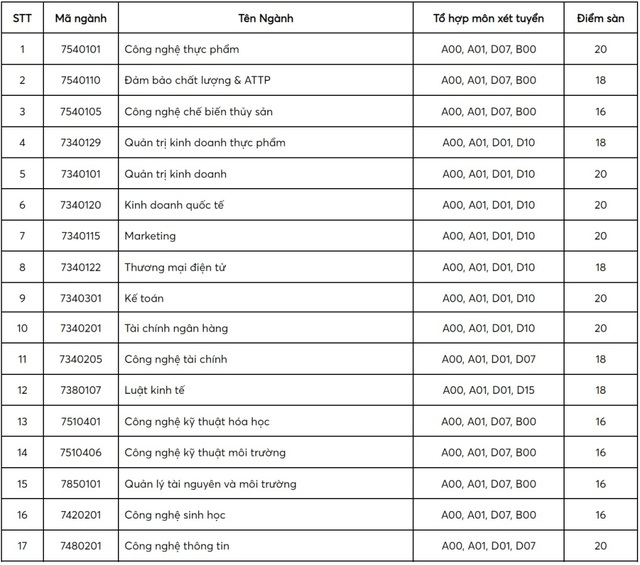 NÓNG: Ngoại thương, Bách khoa... và gần 30 trường công bố điểm sàn 2024, cao nhất 25 điểm- Ảnh 6. NÓNG: Ngoại thương, Bách khoa... và gần 30 trường công bố điểm sàn 2024, cao nhất 25 điểm- Ảnh 6.