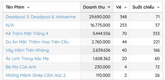 Phim chưa chiếu đã đứng top 1 phòng vé Việt- Ảnh 1. Phim chưa chiếu đã đứng top 1 phòng vé Việt- Ảnh 1.