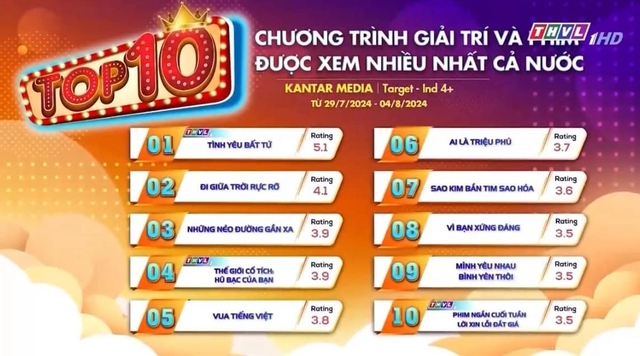 Xuất hiện phim Việt bị chê "dở nhất quả đất", vẫn đứng top 1 rating cả nước mới nực cười- Ảnh 1. Xuất hiện phim Việt bị chê "dở nhất quả đất", vẫn đứng top 1 rating cả nước mới nực cười- Ảnh 1.