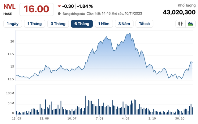 BSC chưa kịp bán giải chấp, NovaGroup đã chủ động đăng ký bán thêm 26,5 triệu cổ phiếu Novaland (NVL) - Ảnh 2. BSC chưa kịp bán giải chấp, NovaGroup đã chủ động đăng ký bán thêm 26,5 triệu cổ phiếu Novaland (NVL) - Ảnh 2.