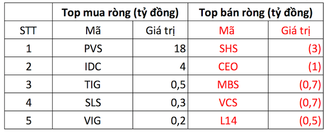 Phiên 13/11: Khối ngoại tiếp đà bán ròng gần 400 tỷ đồng, tâm điểm một chứng chỉ quỹ - Ảnh 2. Phiên 13/11: Khối ngoại tiếp đà bán ròng gần 400 tỷ đồng, tâm điểm một chứng chỉ quỹ - Ảnh 2.