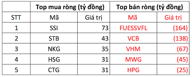 Phiên 13/11: Khối ngoại tiếp đà bán ròng gần 400 tỷ đồng, tâm điểm một chứng chỉ quỹ - Ảnh 1. Phiên 13/11: Khối ngoại tiếp đà bán ròng gần 400 tỷ đồng, tâm điểm một chứng chỉ quỹ - Ảnh 1.