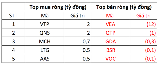 Phiên 13/11: Khối ngoại tiếp đà bán ròng gần 400 tỷ đồng, tâm điểm một chứng chỉ quỹ - Ảnh 3. Phiên 13/11: Khối ngoại tiếp đà bán ròng gần 400 tỷ đồng, tâm điểm một chứng chỉ quỹ - Ảnh 3.